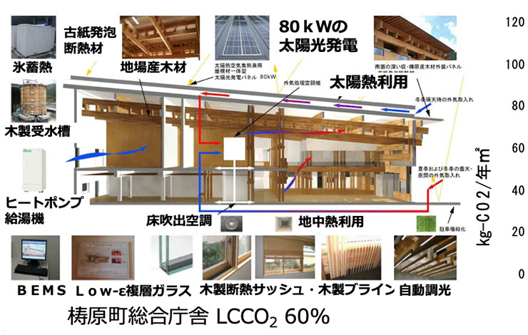LCCO260%削減を達成した檜原町総合庁舎の取り組み/Ikaga Lab., Keio University
