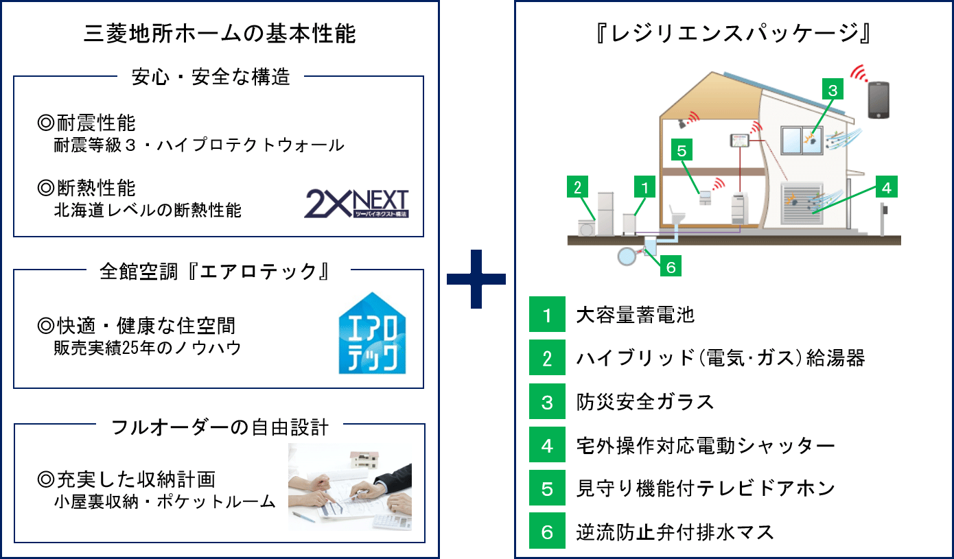 レジリエンスパッケージ概念図～三菱地所ホーム