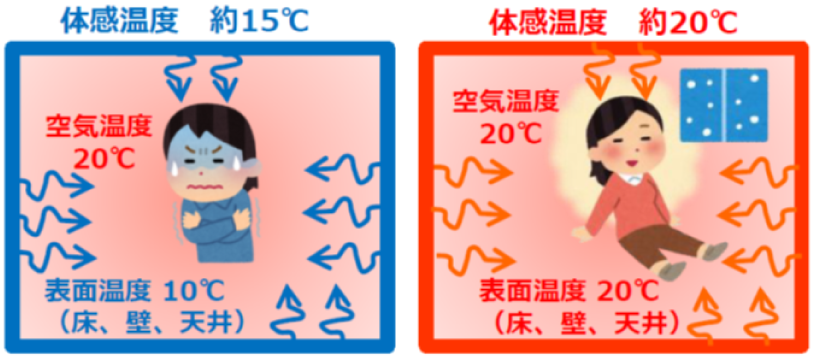 図4．表面温度の違いが体感温度に与える影響 参2）