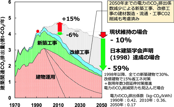 我が国の建築関連CO2排出量の2050年までの予測/Ikaga Lab., Keio University