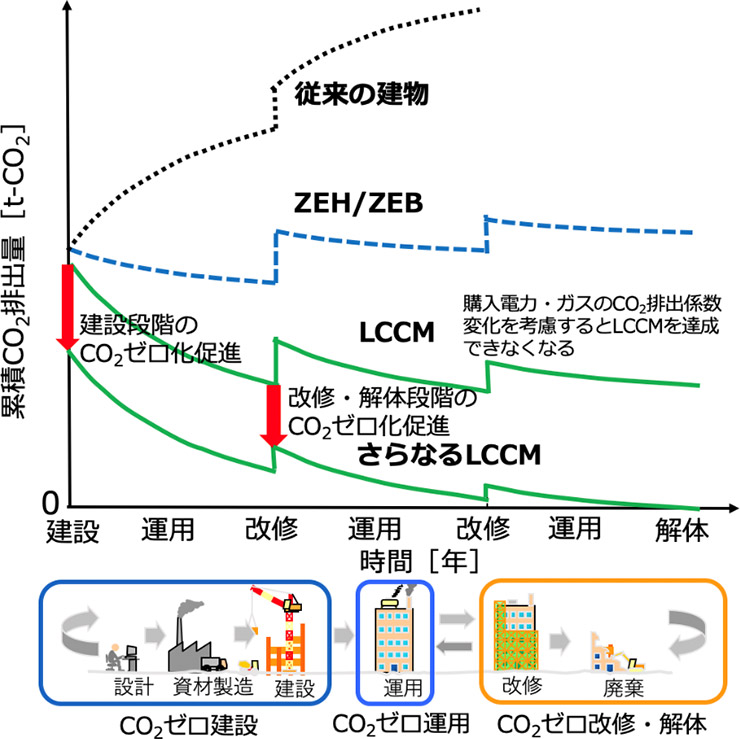 新たなLCCM住宅・建築物評価ツールによる累積CO2排出量の時系列表示/Ikaga Lab., Keio University