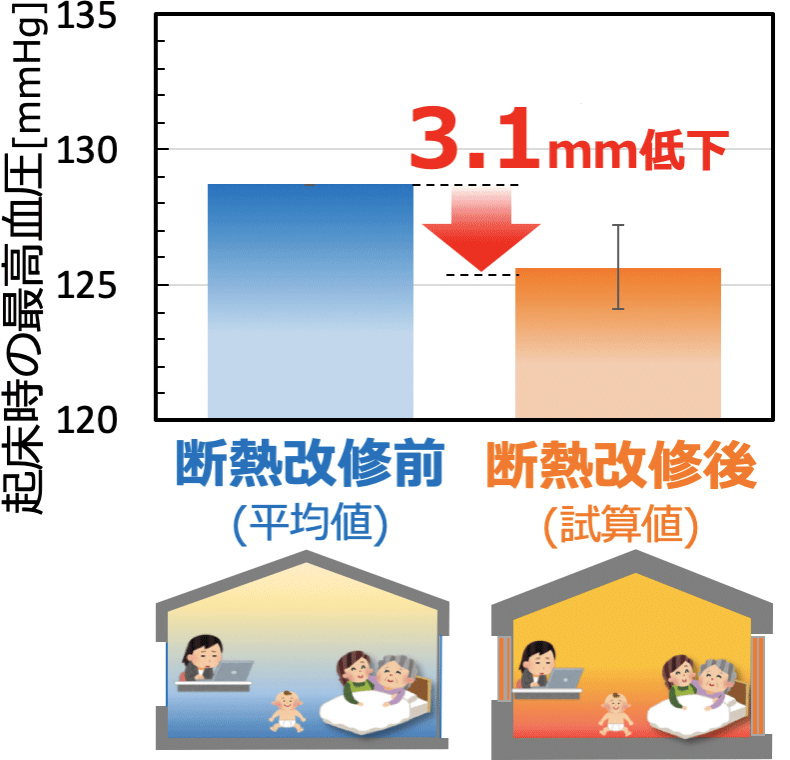 断熱改修前と後では、高血圧が平均で3.1mmHg低下することが分かっている。/Ikaga Lab., Keio University